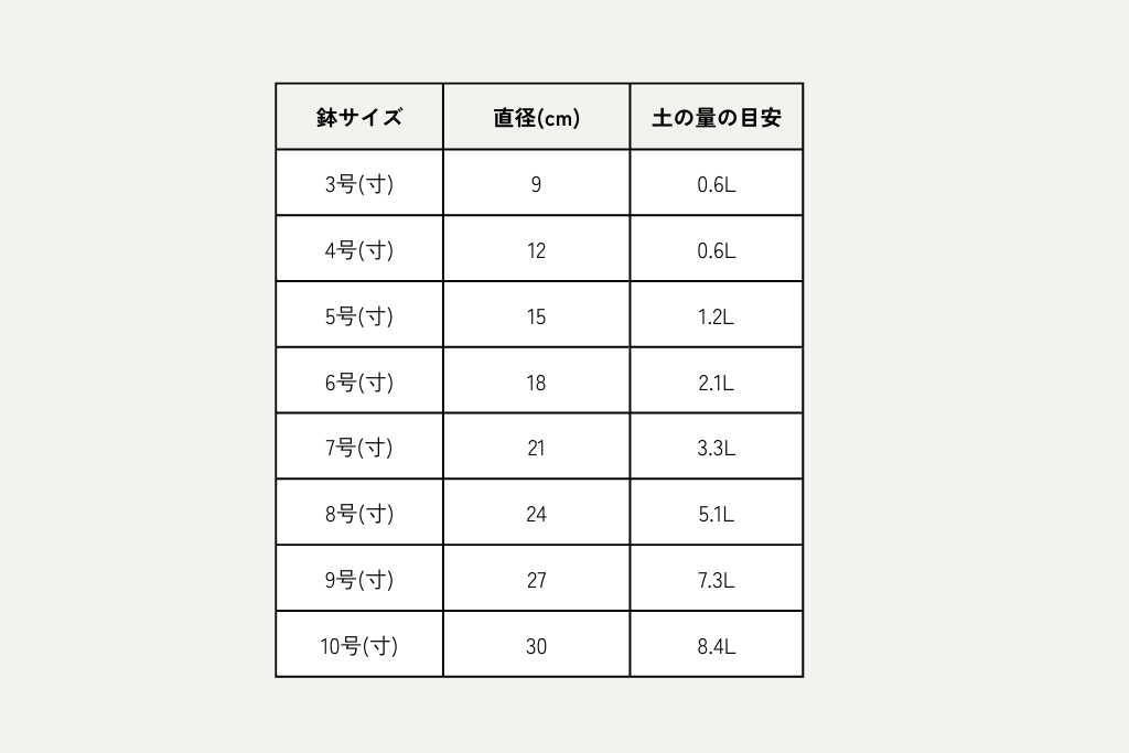 鉢の大きさの早見表